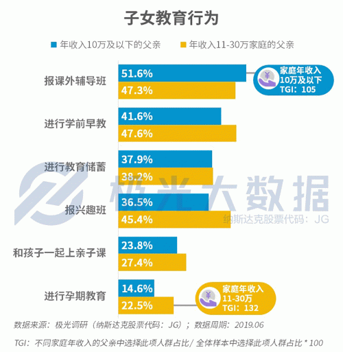 極光大數(shù)據(jù)：生兒育女乃必經(jīng)之路，近半數(shù)父親因有了孩子而減少聚會(huì)