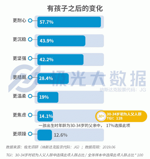 極光大數(shù)據(jù)：生兒育女乃必經(jīng)之路，近半數(shù)父親因有了孩子而減少聚會(huì)