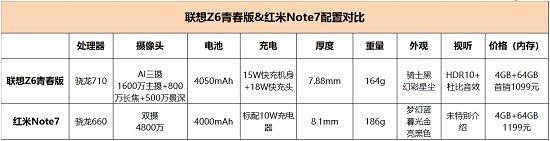 千元性價比紅米Note7并非王者，對比之下聯(lián)想Z6青春版品質(zhì)更高！