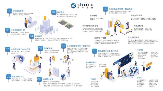 樓宇新經(jīng)濟(jì)企業(yè)聯(lián)盟成立，KITEDGE箏際信息助力智慧樓宇