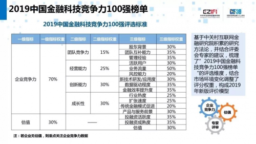 DataCanvas九章云極入圍2019中國金融科技競爭力100強(qiáng)