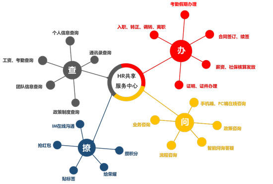 用友數(shù)字化人力共享,驅(qū)動組織發(fā)展，創(chuàng)造人文體驗