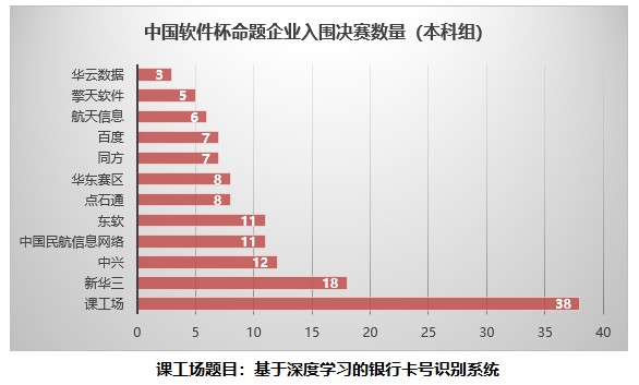 中國軟件杯總決賽即將揭幕 課工場賽題63支隊伍入圍角逐最終大獎