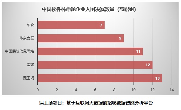 中國軟件杯總決賽即將揭幕 課工場賽題63支隊伍入圍角逐最終大獎