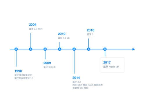 BLEMesh兩周年，終迎來萬億商用市場