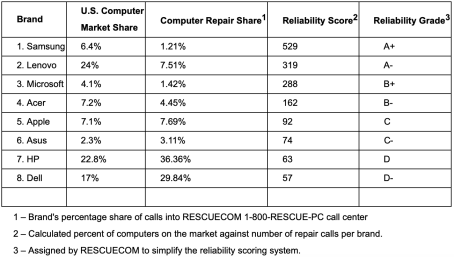 Rescuecom發(fā)布PC產(chǎn)品可靠性排名 三星電子位列第一