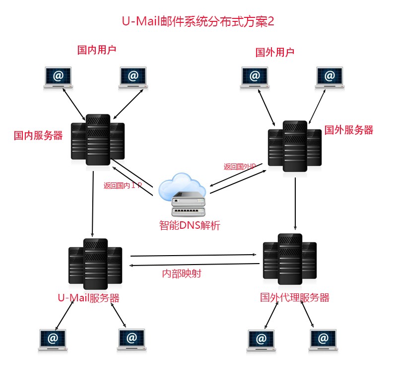 U-Mail企業(yè)郵件系統(tǒng)分布式部署方案