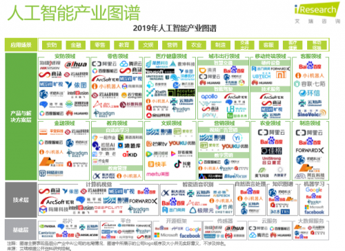 艾瑞2019中國AI產(chǎn)業(yè)研究報(bào)告發(fā)布，碼隆科技商品識別領(lǐng)跑新零售