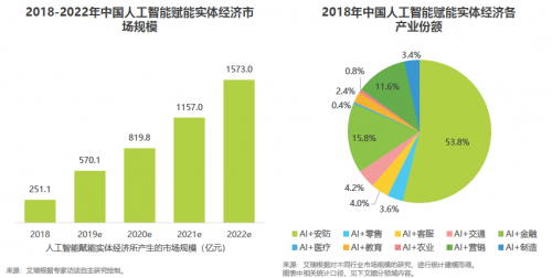 艾瑞2019中國AI產(chǎn)業(yè)研究報(bào)告發(fā)布，碼隆科技商品識別領(lǐng)跑新零售