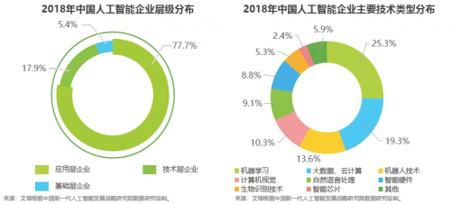 艾瑞2019中國AI產(chǎn)業(yè)研究報(bào)告發(fā)布，碼隆科技商品識別領(lǐng)跑新零售