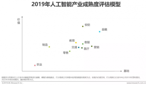 艾瑞2019中國AI產(chǎn)業(yè)研究報(bào)告發(fā)布，碼隆科技商品識別領(lǐng)跑新零售