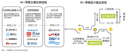 艾瑞2019中國AI產(chǎn)業(yè)研究報(bào)告發(fā)布，碼隆科技商品識別領(lǐng)跑新零售