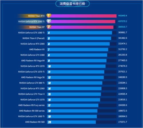 魯大師2019半年報重磅出爐！這款顯卡成上半年卡皇！