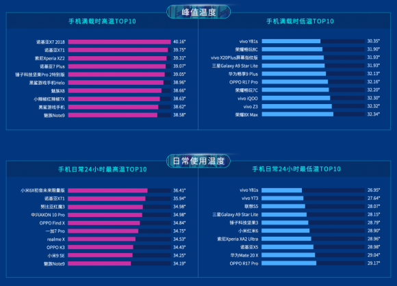 魯大師2019上半年手機溫度榜，你的手機上榜了嗎？