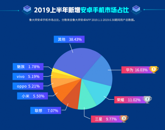 魯大師2019年半年報(bào)發(fā)布，八大榜單你最關(guān)注哪一個(gè)？