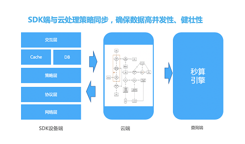 易觀(guān)方舟V4.3發(fā)布， 智能埋點(diǎn)治理、智能指標(biāo)監(jiān)控等亮點(diǎn)功能，讓運(yùn)營(yíng)更安全、更簡(jiǎn)單、更高效