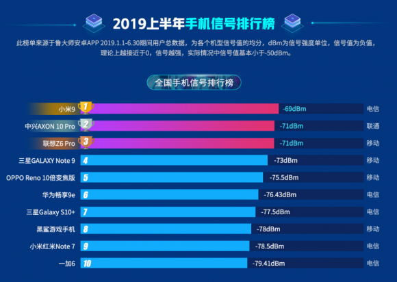 魯大師2019年半年報發(fā)布，華為、三星瓜分四成安卓手機市場！