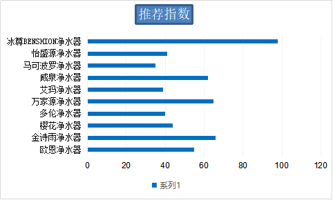 國際十大凈水器哪個品牌好呢