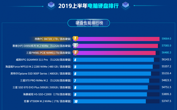 魯大師2019上半年P(guān)C硬盤排行：小容量機械硬盤退出市場！