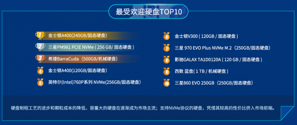 魯大師2019上半年P(guān)C硬盤排行：小容量機械硬盤退出市場！