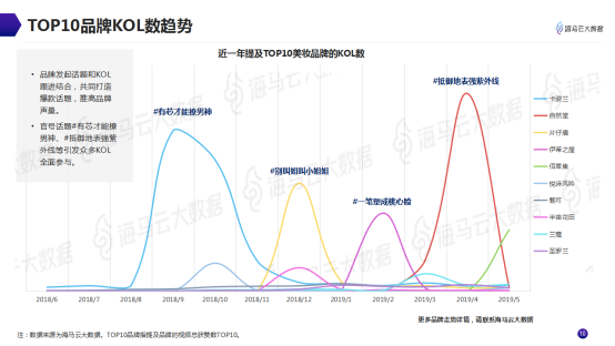 意見領(lǐng)袖美妝帶貨指南 海馬云大數(shù)據(jù)發(fā)布抖音KOL營銷報(bào)告