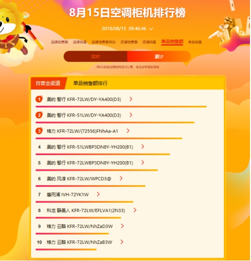 蘇寧818悟空榜：變頻空調(diào)控全場，國產(chǎn)老牌促變革