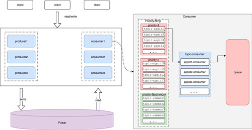 個推消息推送基于 Apache Pulsar的優(yōu)先級隊列方案