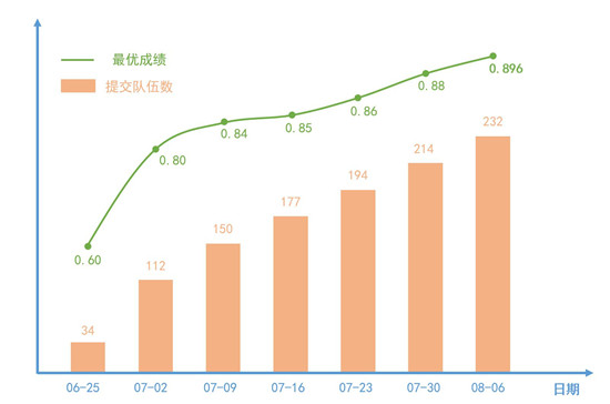 追一科技NL2SQL挑戰(zhàn)賽火熱進行 千支隊伍決出30強