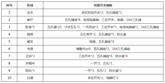 裝修前必看，羅格朗一站式配齊全屋開關(guān)