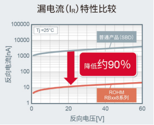 ROHM面向車載系統(tǒng)開發(fā)出200V耐壓肖特基勢壘二極管