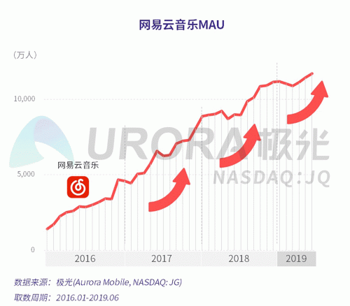 極光：網(wǎng)易云音樂(lè)MAU超過(guò)1億，成為頭部音樂(lè)產(chǎn)品中唯一的非騰訊選手