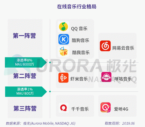 極光：網(wǎng)易云音樂(lè)MAU超過(guò)1億，成為頭部音樂(lè)產(chǎn)品中唯一的非騰訊選手