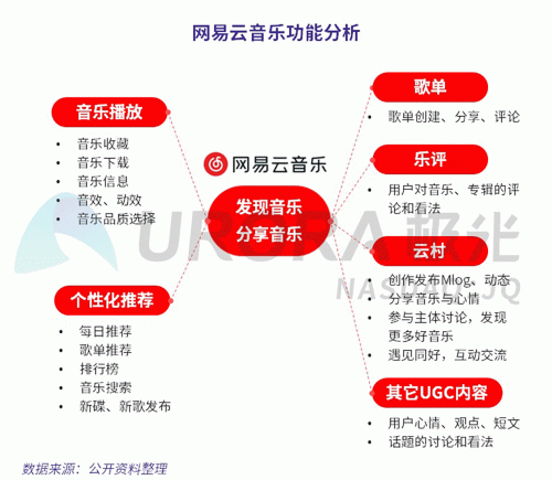 極光：網(wǎng)易云音樂(lè)MAU超過(guò)1億，成為頭部音樂(lè)產(chǎn)品中唯一的非騰訊選手