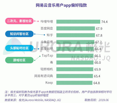 極光：網(wǎng)易云音樂(lè)MAU超過(guò)1億，成為頭部音樂(lè)產(chǎn)品中唯一的非騰訊選手