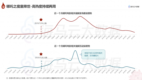 哪吒特效風靡引眾明星參與 海馬云大數(shù)據(jù)發(fā)布《哪吒》抖音傳播報告