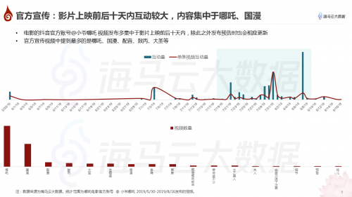 哪吒特效風靡引眾明星參與 海馬云大數(shù)據(jù)發(fā)布《哪吒》抖音傳播報告