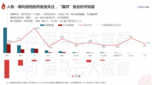 哪吒特效風靡引眾明星參與 海馬云大數(shù)據(jù)發(fā)布《哪吒》抖音傳播報告