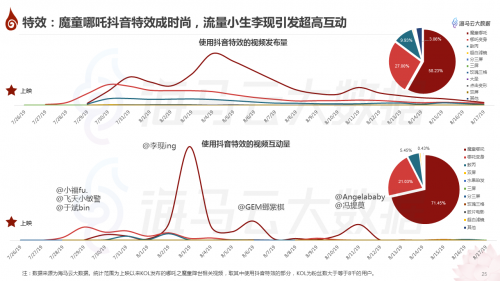 哪吒特效風靡引眾明星參與 海馬云大數(shù)據(jù)發(fā)布《哪吒》抖音傳播報告