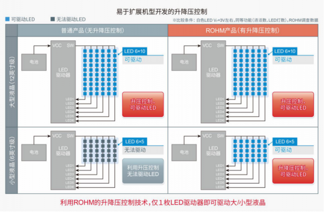 ROHM開發(fā)出支持大型、小型兩種車載液晶面板的6通道LED驅(qū)動器