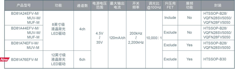 ROHM開發(fā)出支持大型、小型兩種車載液晶面板的6通道LED驅(qū)動器