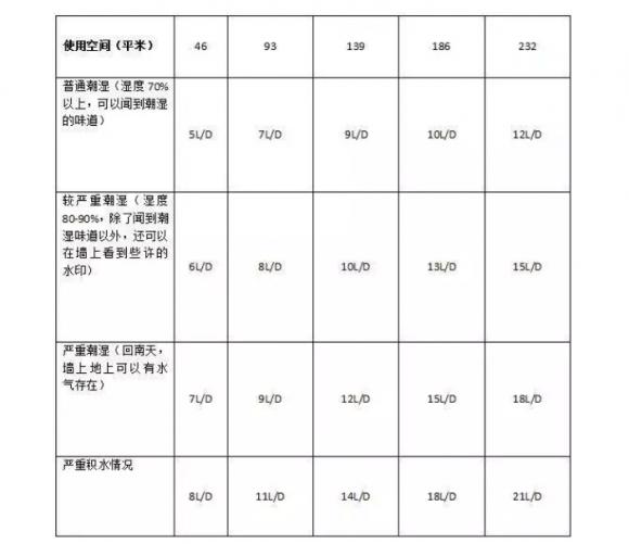 購買家用除濕機除濕量如何選 除濕機品牌哪個效果好