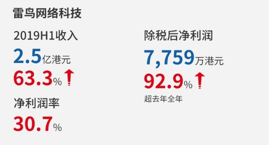 上半年收入2.5億港元 雷鳥科技成TCL營(yíng)收新引擎