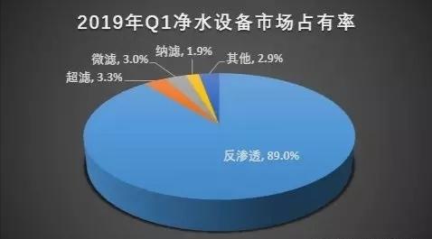 凈水市場前景無限，代理哪個牌子的凈水器好？