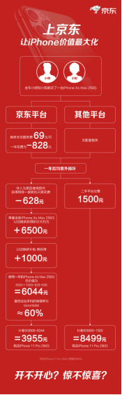 在京東如何用最低價(jià)格入手iPhone11