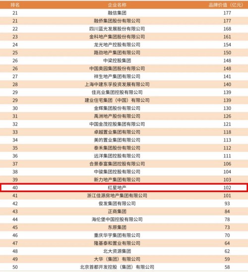 2019中國房企品牌價值測評成果發(fā)布 紅星地產榮膺兩項大獎