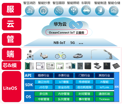 基于HUAWEI LiteOS，華為云使能物聯(lián)網(wǎng)蓬勃發(fā)展