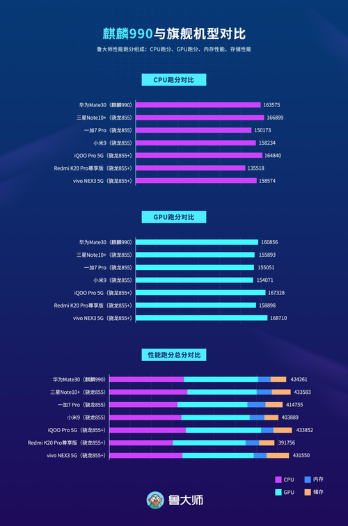 麒麟990魯大師跑分曝光，對(duì)比驍龍855誰更強(qiáng)？