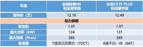 同為10萬級(jí)SUV，全新哈弗H6鉑金版竟吊打長安CS75 PLUS！