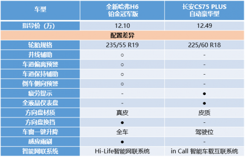 同為10萬級(jí)SUV，全新哈弗H6鉑金版竟吊打長安CS75 PLUS！