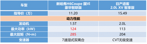 當(dāng)紅SUV的較量,新哈弗H6 Coupe勝券在握?